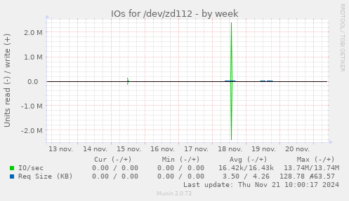 IOs for /dev/zd112