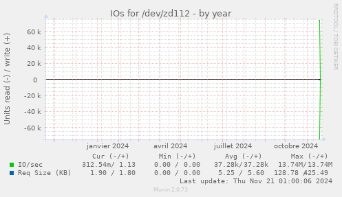 IOs for /dev/zd112