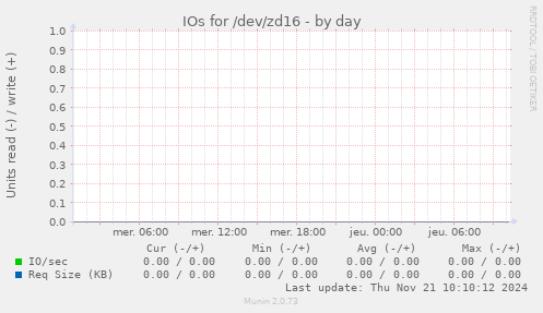 IOs for /dev/zd16