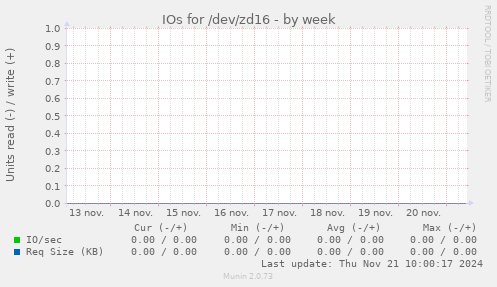 IOs for /dev/zd16