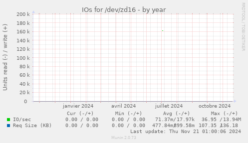 IOs for /dev/zd16