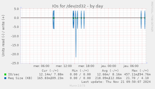 IOs for /dev/zd32