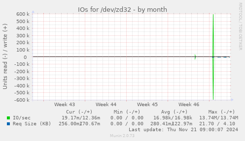 IOs for /dev/zd32