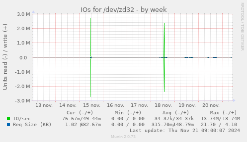 IOs for /dev/zd32