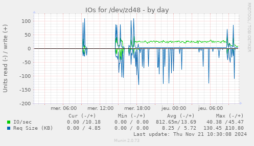 IOs for /dev/zd48