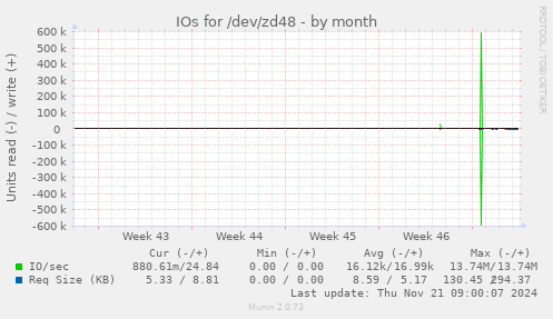 IOs for /dev/zd48