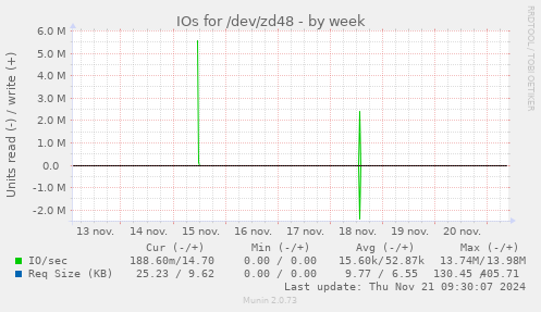 IOs for /dev/zd48