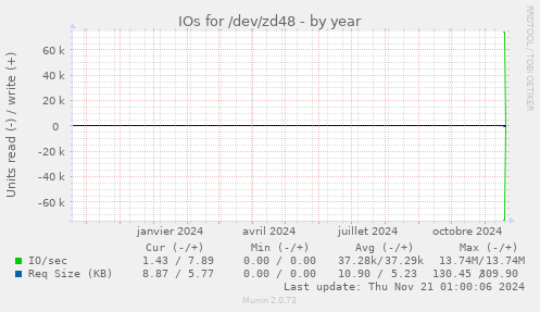 IOs for /dev/zd48