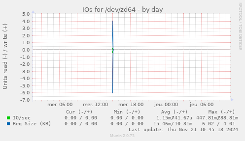 IOs for /dev/zd64