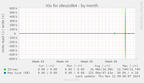 IOs for /dev/zd64