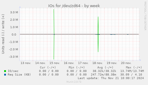 IOs for /dev/zd64