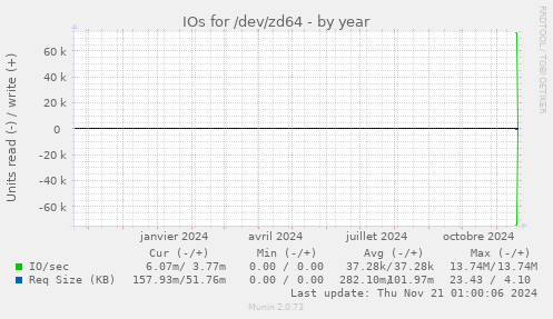 IOs for /dev/zd64