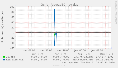 IOs for /dev/zd80