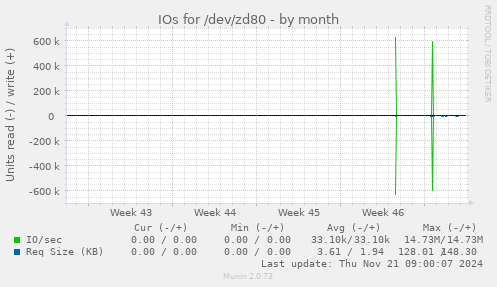 IOs for /dev/zd80