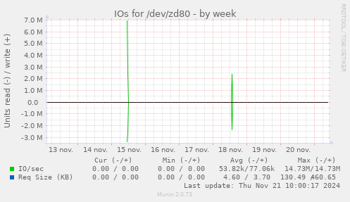 IOs for /dev/zd80