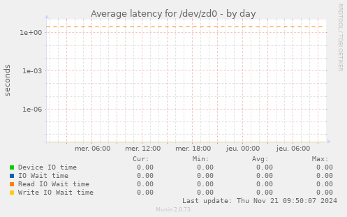 Average latency for /dev/zd0