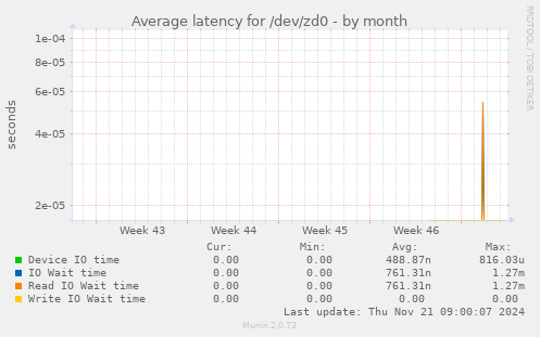 Average latency for /dev/zd0