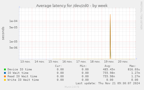 Average latency for /dev/zd0