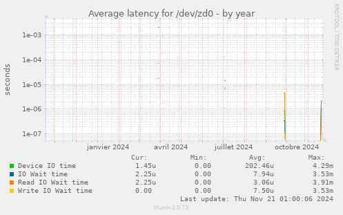 Average latency for /dev/zd0