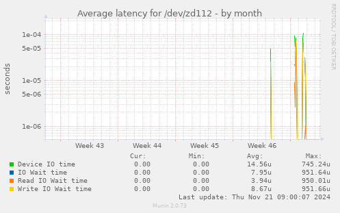 Average latency for /dev/zd112