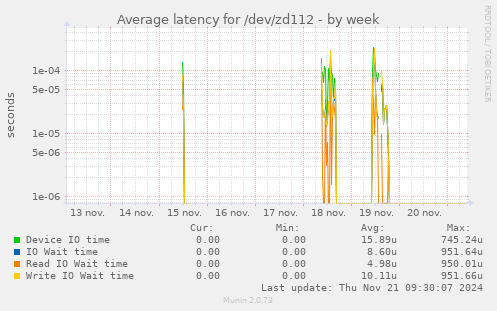 Average latency for /dev/zd112