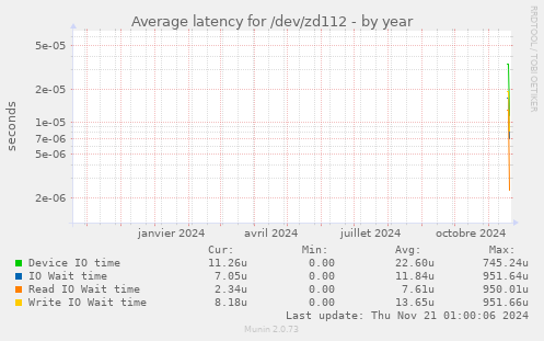 Average latency for /dev/zd112