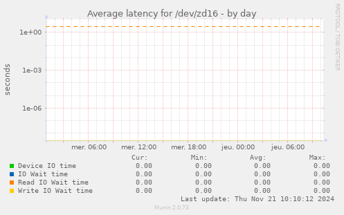 Average latency for /dev/zd16