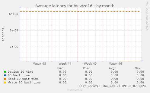 Average latency for /dev/zd16