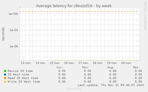 Average latency for /dev/zd16