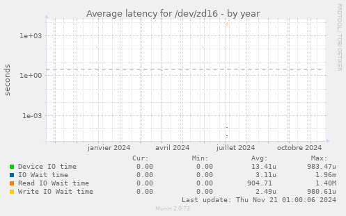 Average latency for /dev/zd16