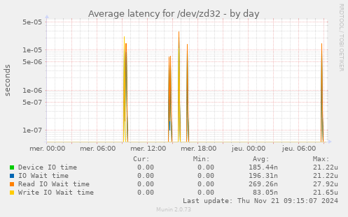 Average latency for /dev/zd32