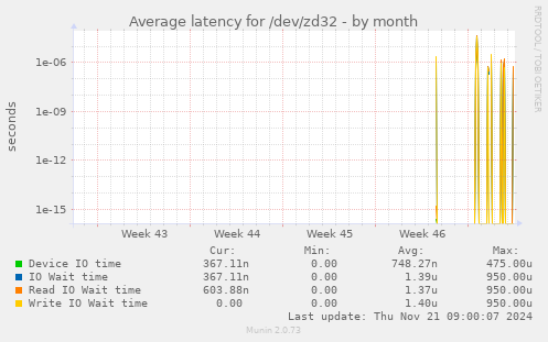 Average latency for /dev/zd32