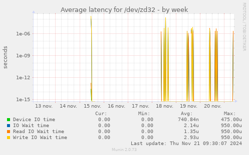 Average latency for /dev/zd32