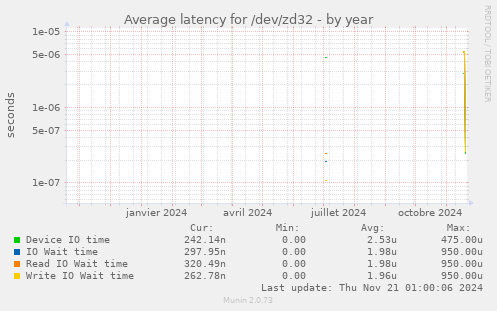 Average latency for /dev/zd32