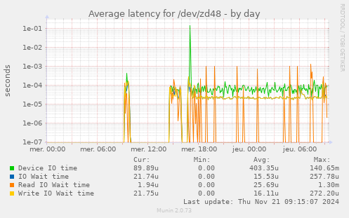 Average latency for /dev/zd48