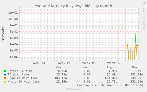 Average latency for /dev/zd48