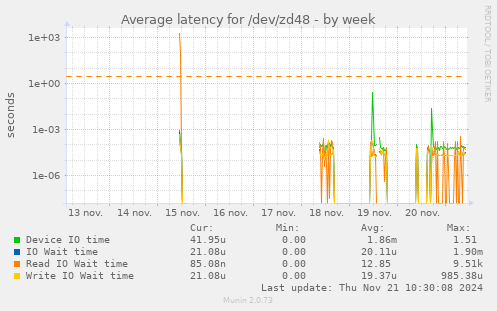 Average latency for /dev/zd48