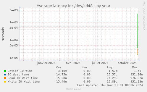 Average latency for /dev/zd48