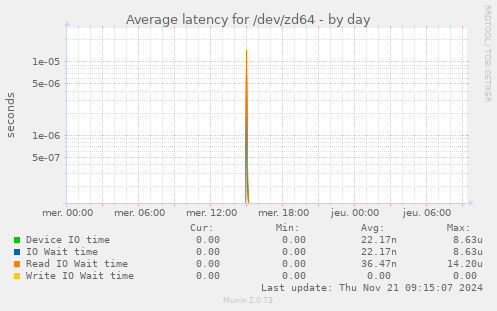 Average latency for /dev/zd64