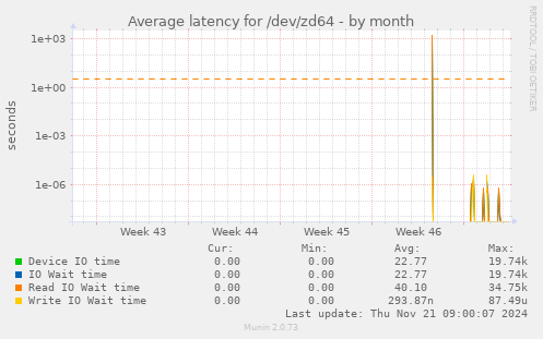 Average latency for /dev/zd64