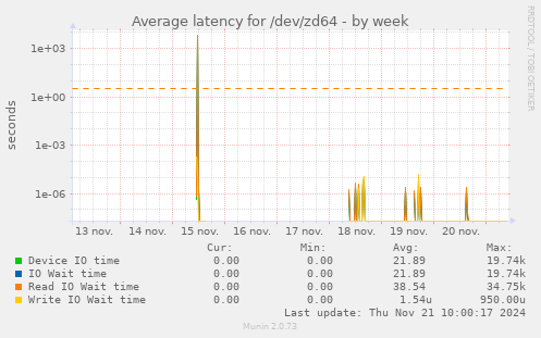 Average latency for /dev/zd64