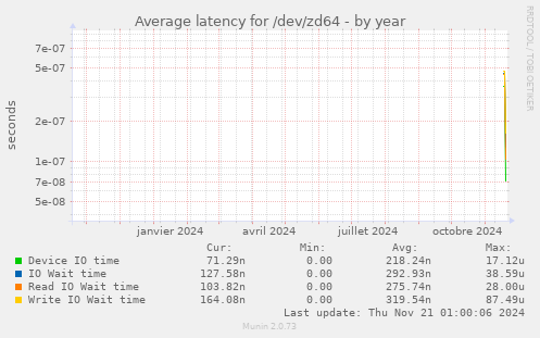 Average latency for /dev/zd64