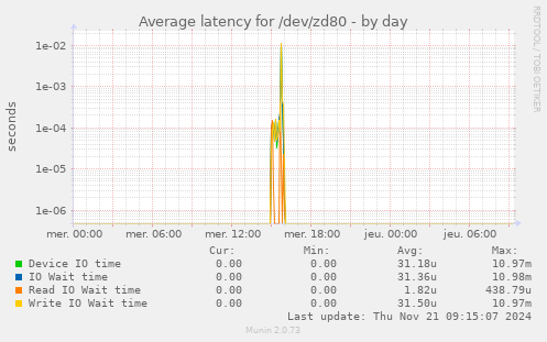 Average latency for /dev/zd80