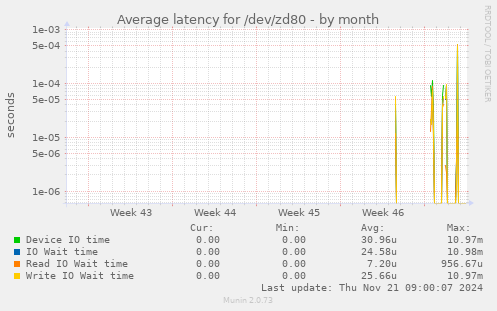 Average latency for /dev/zd80