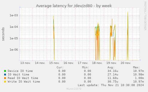 Average latency for /dev/zd80