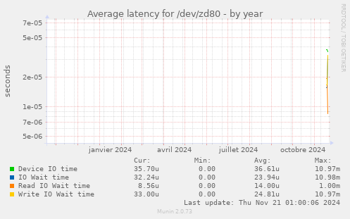 Average latency for /dev/zd80