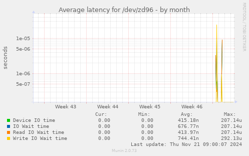 Average latency for /dev/zd96