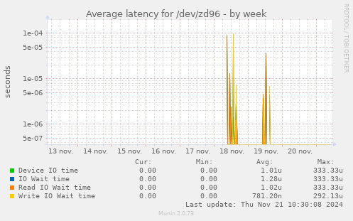 Average latency for /dev/zd96