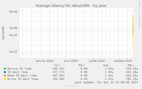 Average latency for /dev/zd96