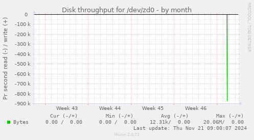 Disk throughput for /dev/zd0